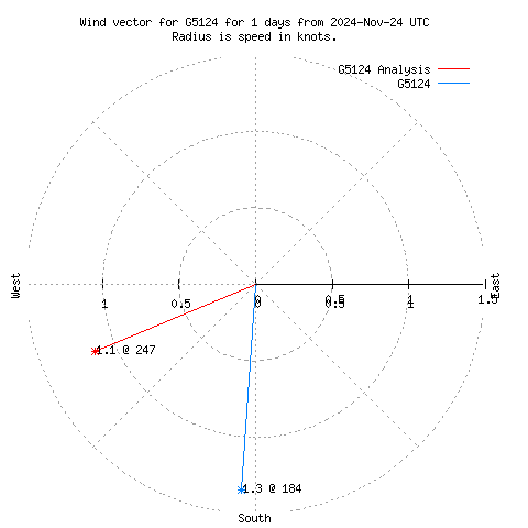 Wind vector chart