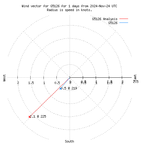 Wind vector chart