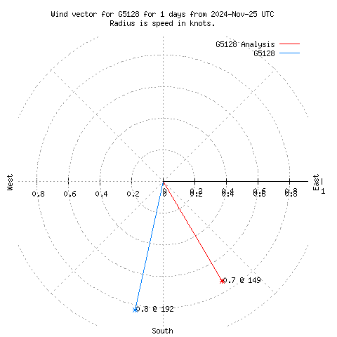 Wind vector chart