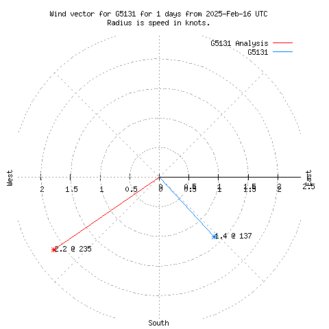 Wind vector chart