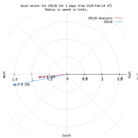 Wind vector chart