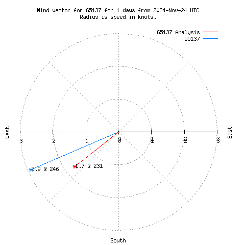 Wind vector chart