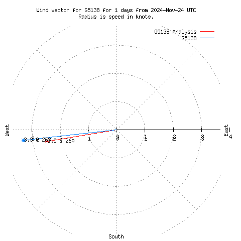 Wind vector chart