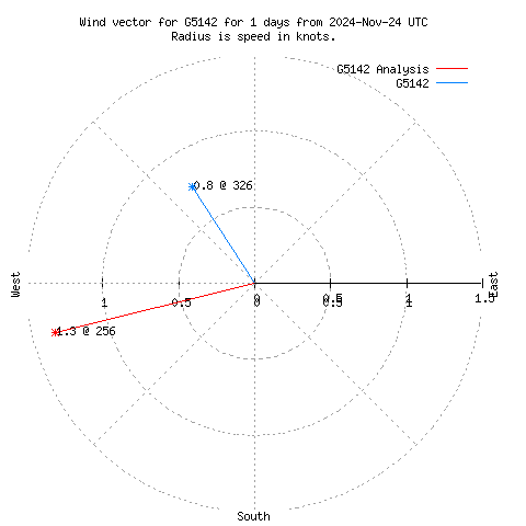 Wind vector chart