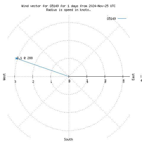 Wind vector chart