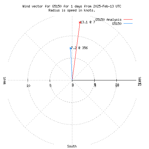 Wind vector chart