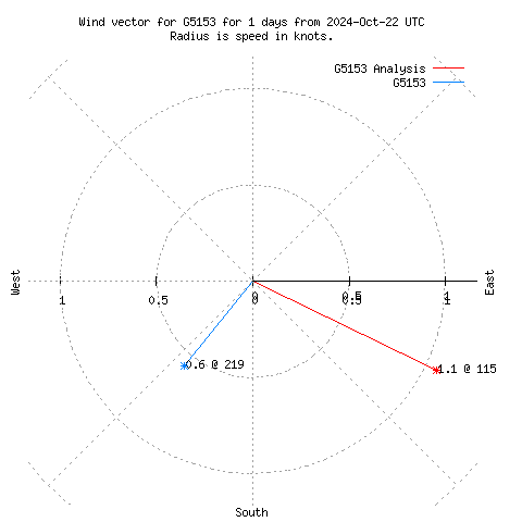 Wind vector chart