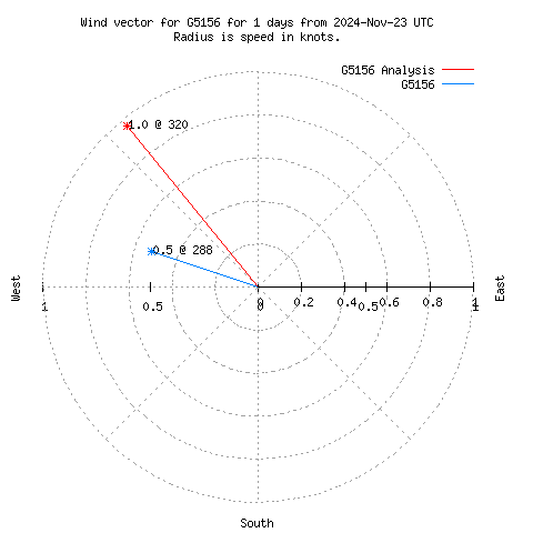 Wind vector chart