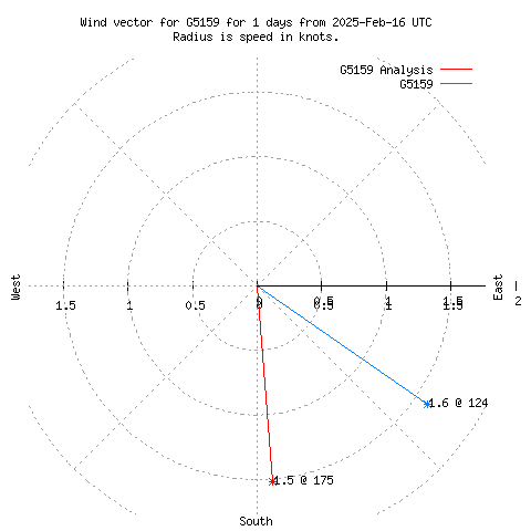 Wind vector chart