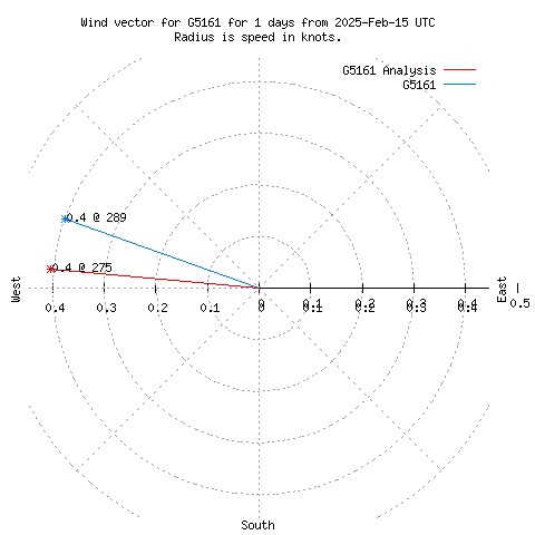 Wind vector chart