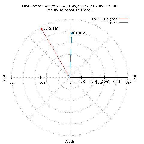 Wind vector chart