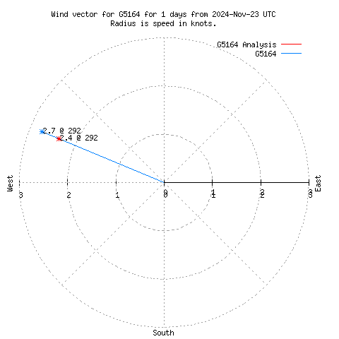 Wind vector chart