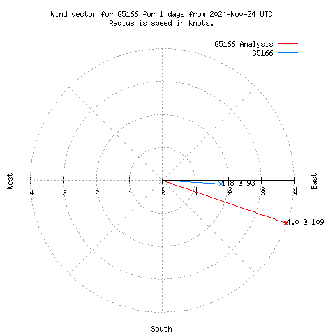 Wind vector chart