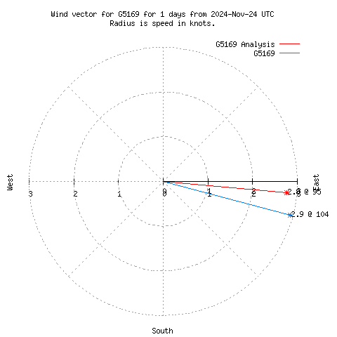 Wind vector chart