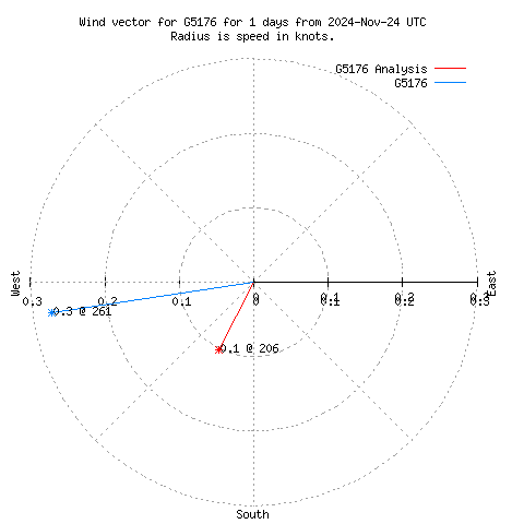 Wind vector chart