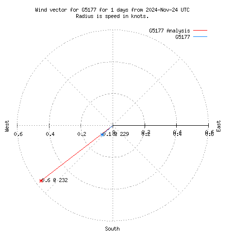 Wind vector chart