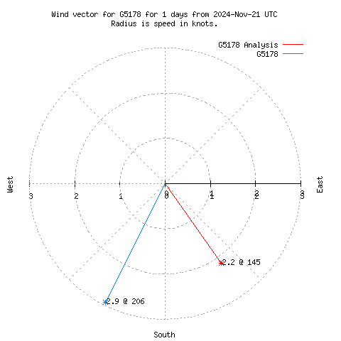 Wind vector chart