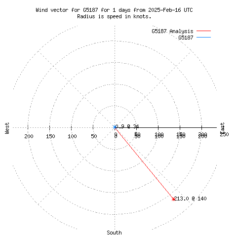 Wind vector chart