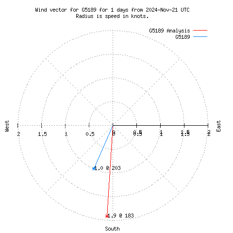 Wind vector chart