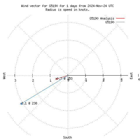 Wind vector chart