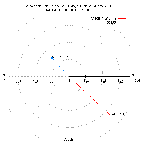 Wind vector chart