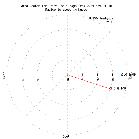 Wind vector chart