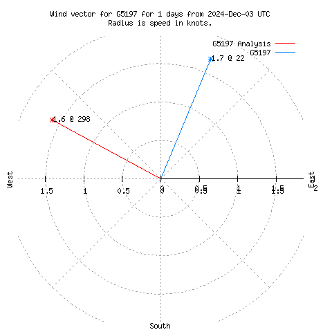 Wind vector chart