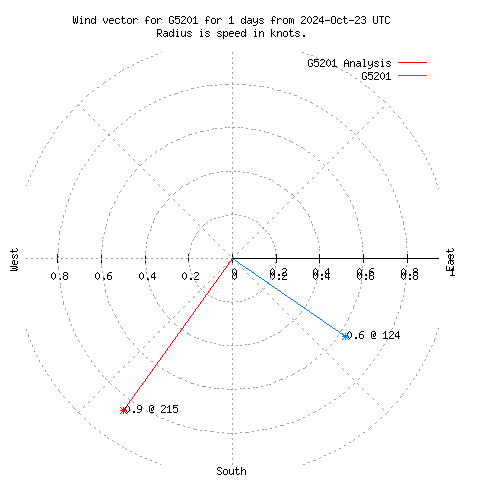 Wind vector chart