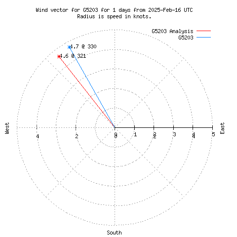 Wind vector chart