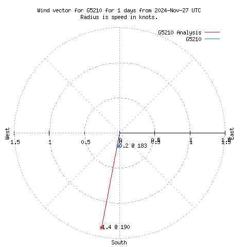 Wind vector chart