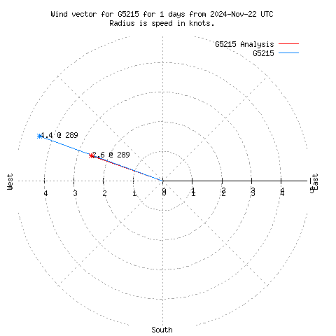 Wind vector chart