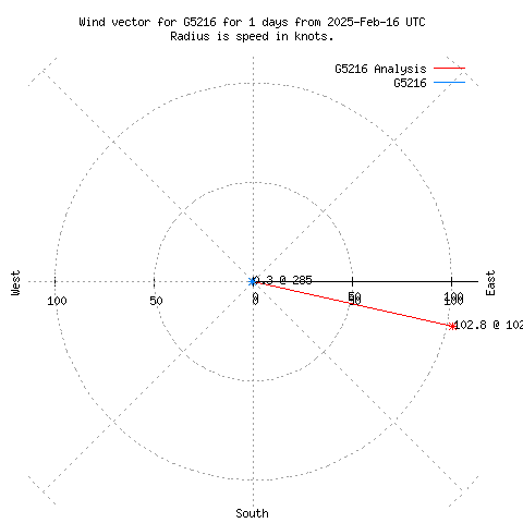 Wind vector chart