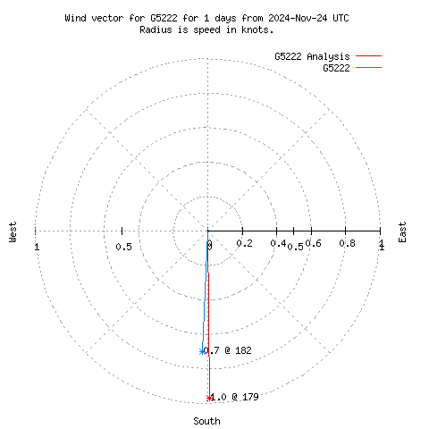 Wind vector chart