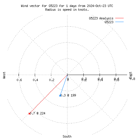 Wind vector chart