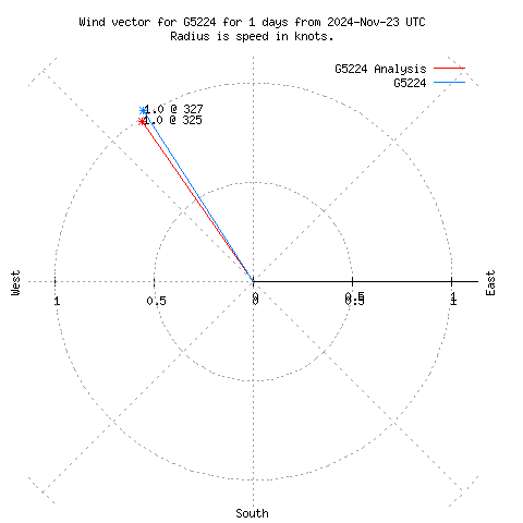 Wind vector chart