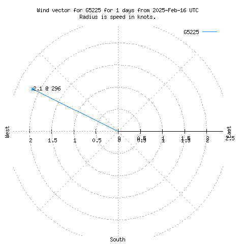 Wind vector chart