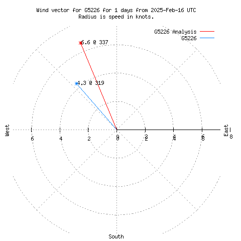 Wind vector chart