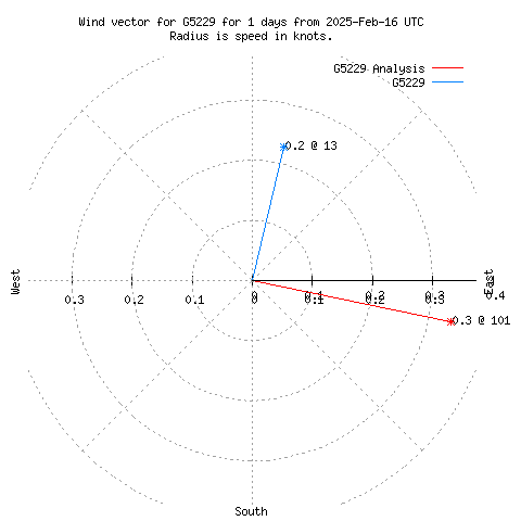 Wind vector chart