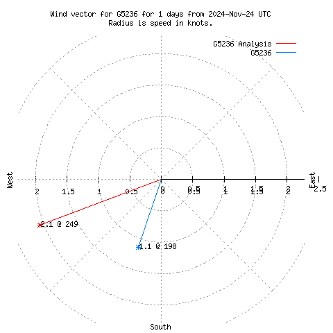 Wind vector chart