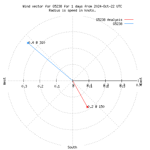 Wind vector chart