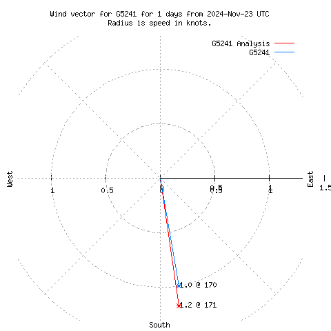 Wind vector chart