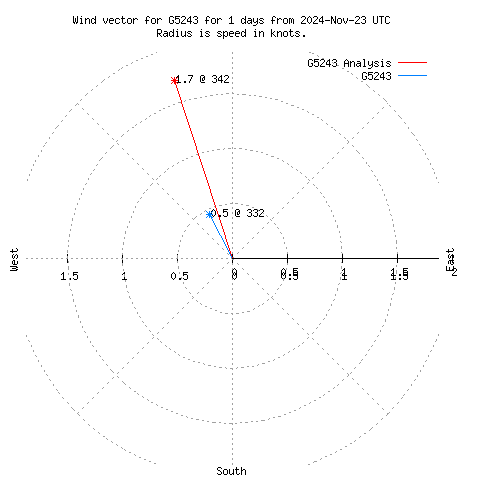 Wind vector chart