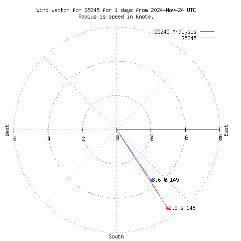 Wind vector chart