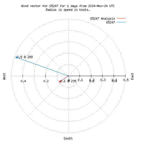 Wind vector chart