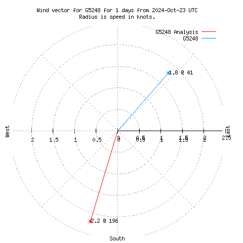 Wind vector chart