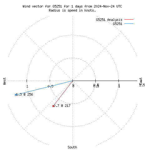 Wind vector chart