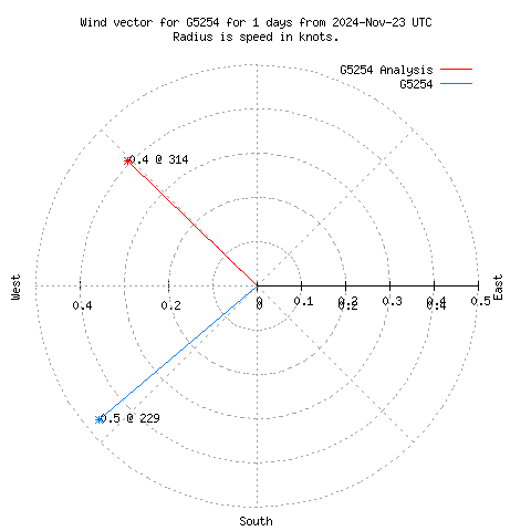 Wind vector chart