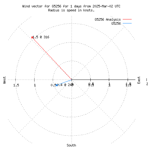 Wind vector chart