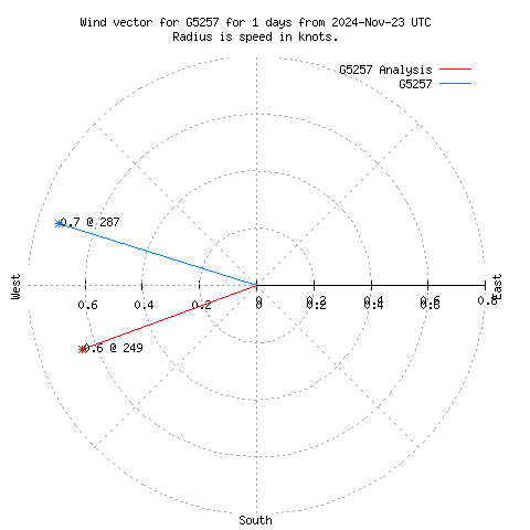 Wind vector chart