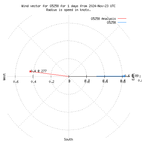 Wind vector chart